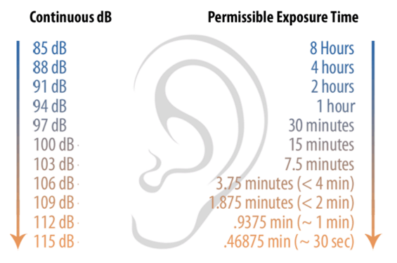 hearing levels